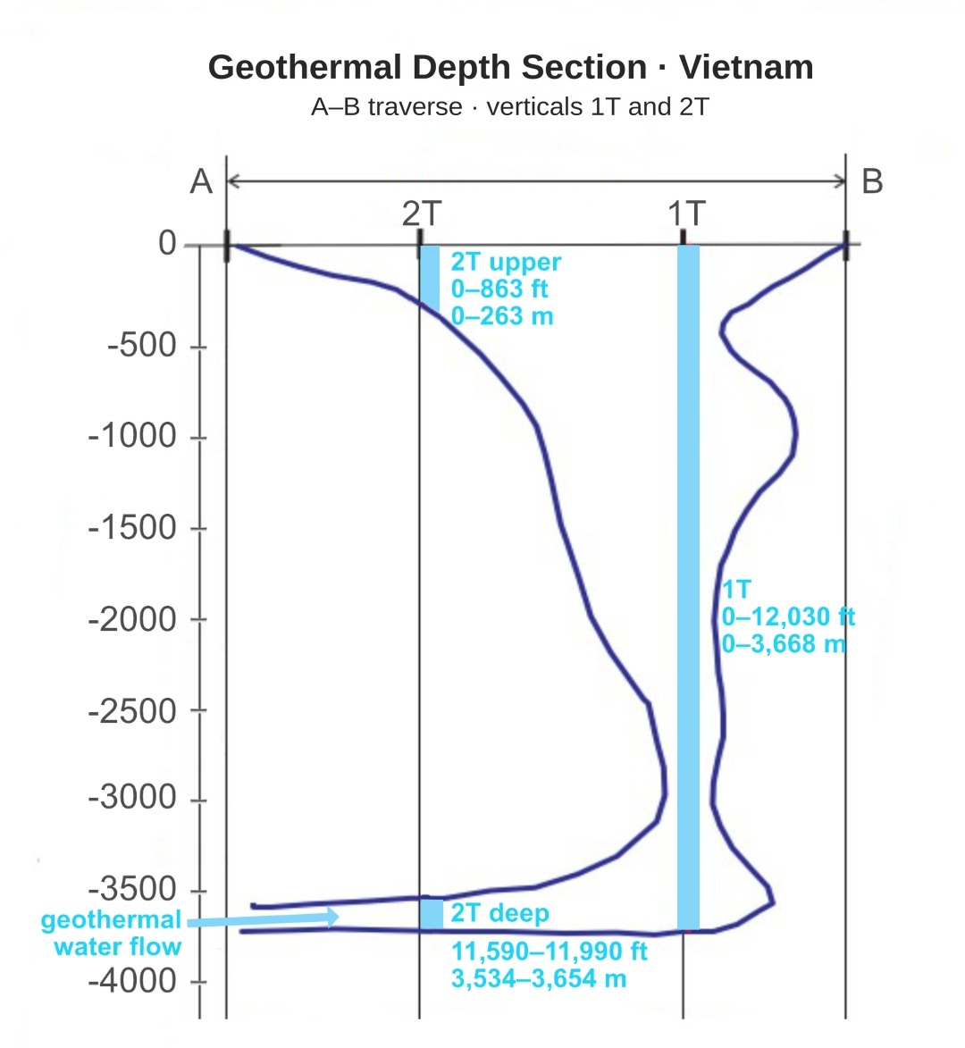 Geothermal depth section, Vietnam — A–B traverse with scanning verticals 1T and 2T