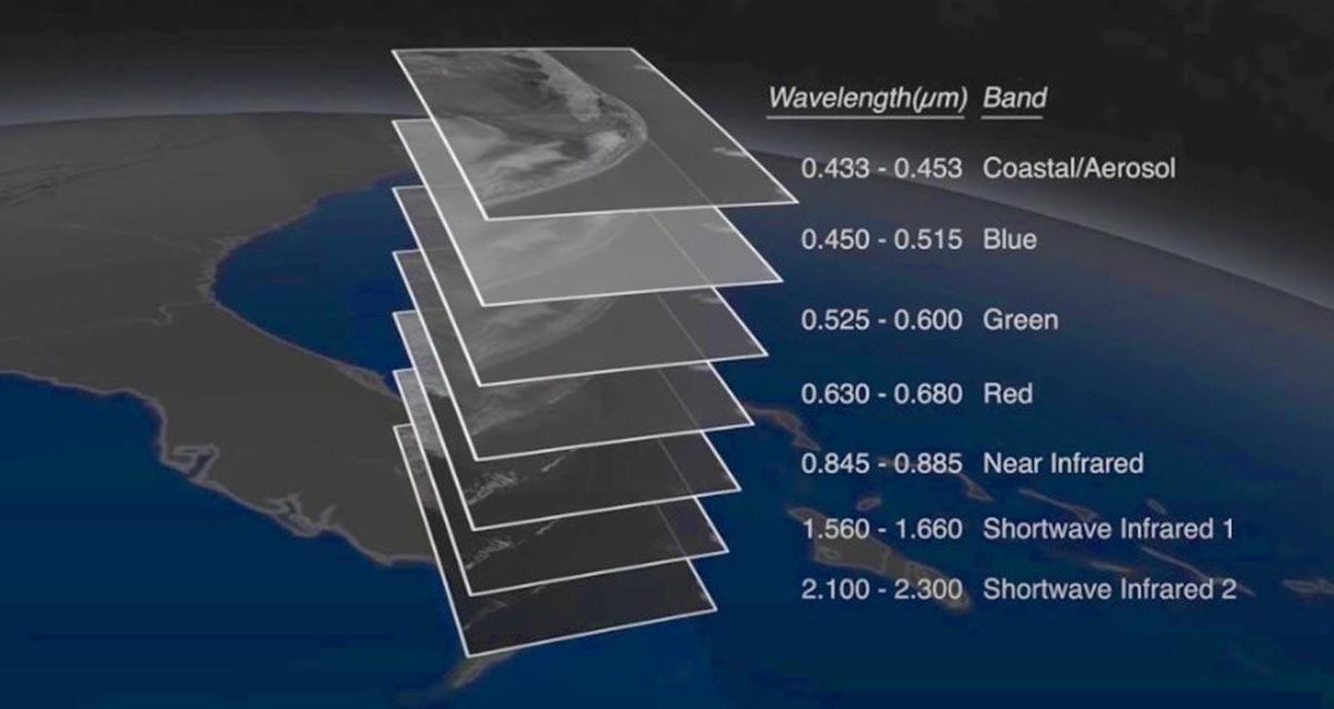 Stacked spectral layers with their wavelength bands.