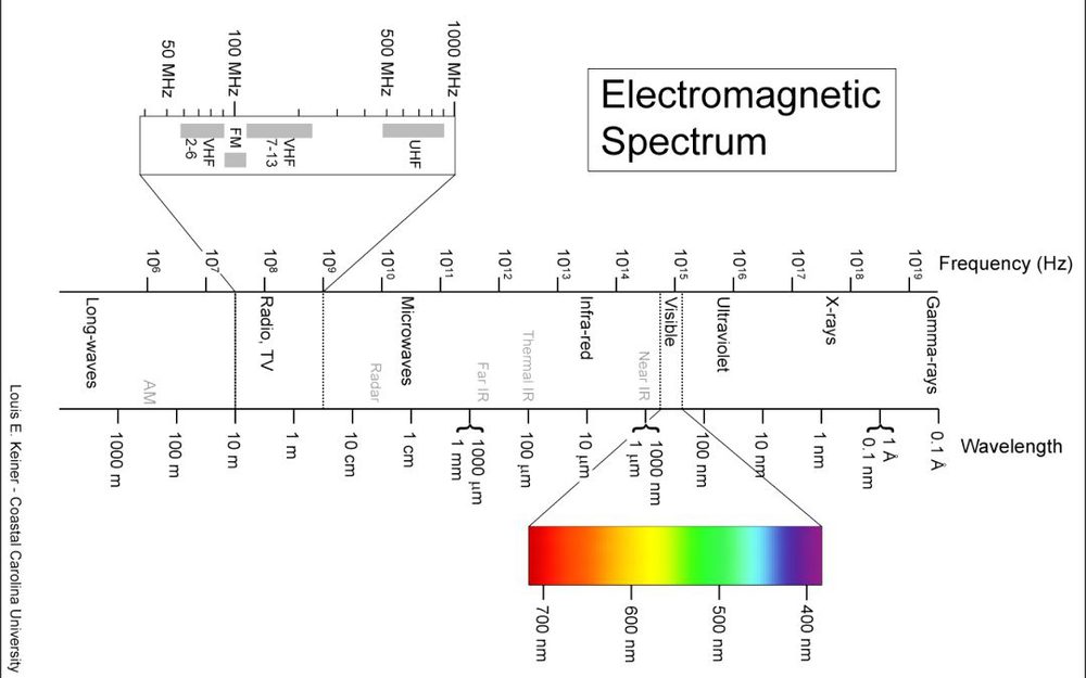 Chart of the electromagnetic spectrum.